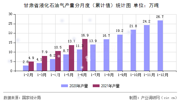 甘肅省液化石油氣產量分月度（累計值）統計圖