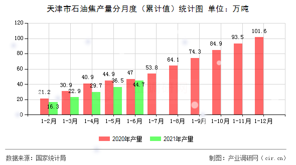 天津市石油焦產量分月度（累計值）統計圖
