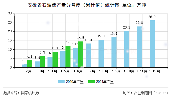 安徽省石油焦產量分月度（累計值）統計圖