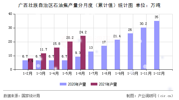 廣西壯族自治區石油焦產量分月度（累計值）統計圖