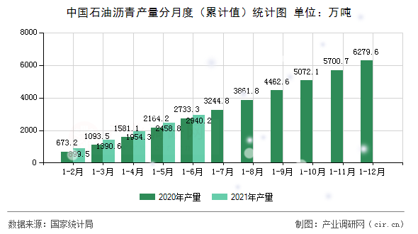 中國石油瀝青產(chǎn)量分月度（累計值）統(tǒng)計圖