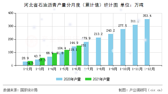 河北省石油瀝青產量分月度（累計值）統計圖