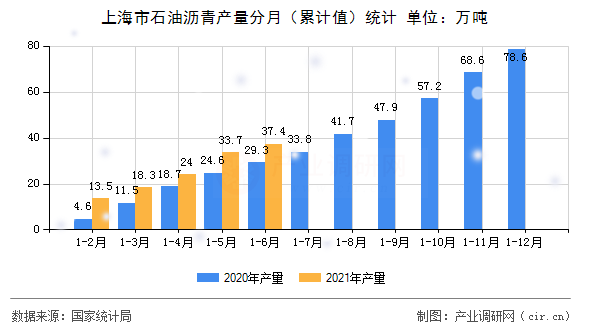上海市石油瀝青產量分月（累計值）統計