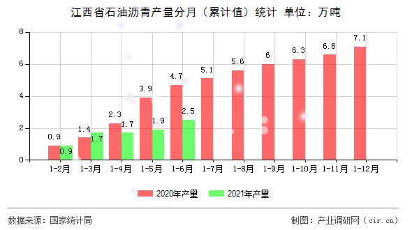 江西省石油瀝青產量分月（累計值）統計