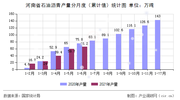 河南省石油瀝青產量分月度（累計值）統計圖