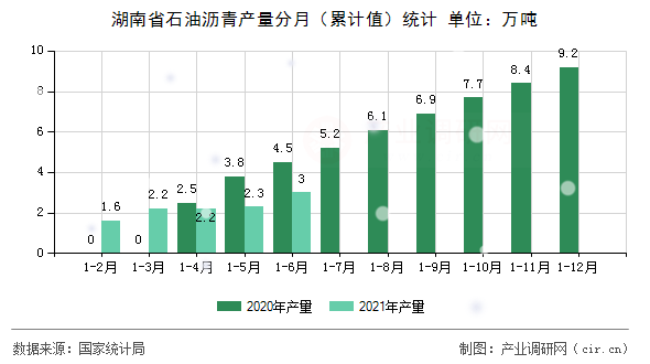 湖南省石油瀝青產量分月（累計值）統計