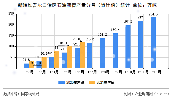 新疆維吾爾自治區石油瀝青產量分月（累計值）統計