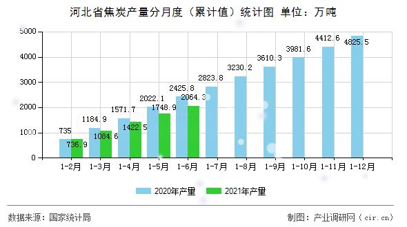 河北省焦炭產量分月度（累計值）統計圖