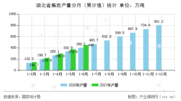 湖北省焦炭產量分月（累計值）統計