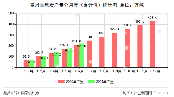 貴州省焦炭產量分月度（累計值）統計圖
