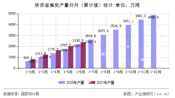 陜西省焦炭產量分月（累計值）統計