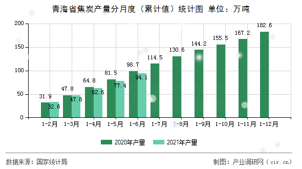 青海省焦炭產量分月度（累計值）統(tǒng)計圖