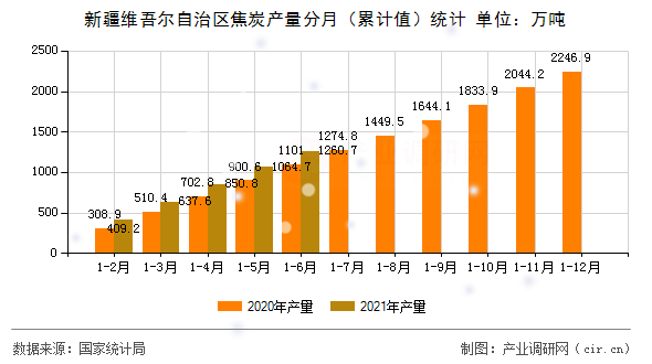 新疆維吾爾自治區焦炭產量分月（累計值）統計