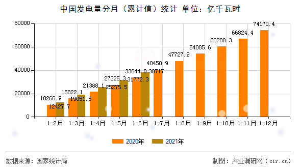 中國發電量分月（累計值）統計