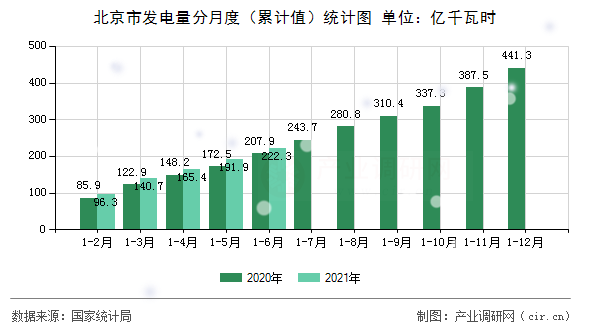 北京市發電量分月度（累計值）統計圖