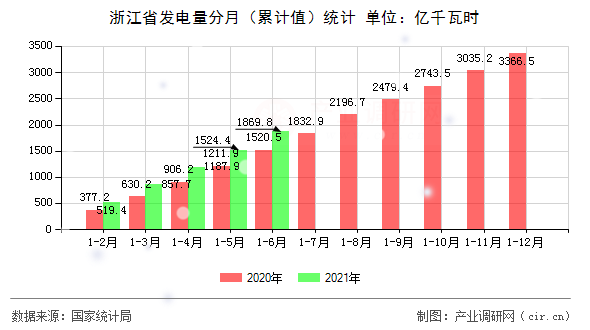 浙江省發電量分月（累計值）統計