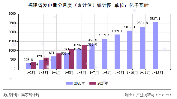 福建省發電量分月度（累計值）統計圖