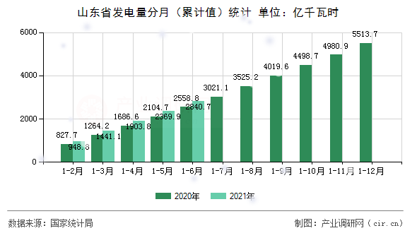 山東省發電量分月（累計值）統計