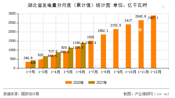 湖北省發(fā)電量分月度（累計(jì)值）統(tǒng)計(jì)圖