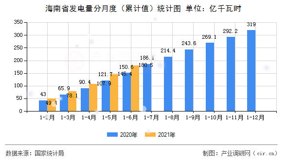 海南省發電量分月度（累計值）統計圖