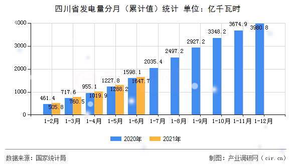 四川省發電量分月（累計值）統計