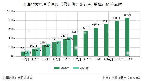 青海省發電量分月度（累計值）統計圖