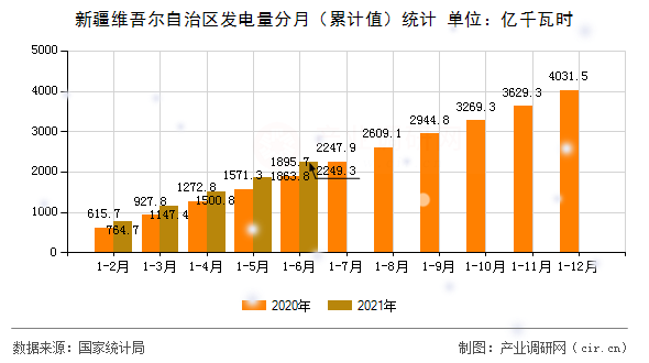 新疆維吾爾自治區發電量分月（累計值）統計