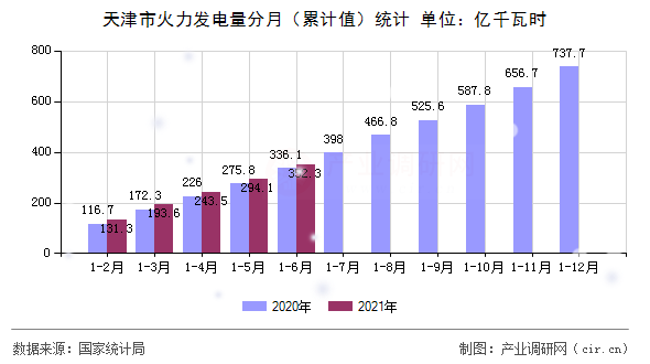 天津市火力發電量分月（累計值）統計