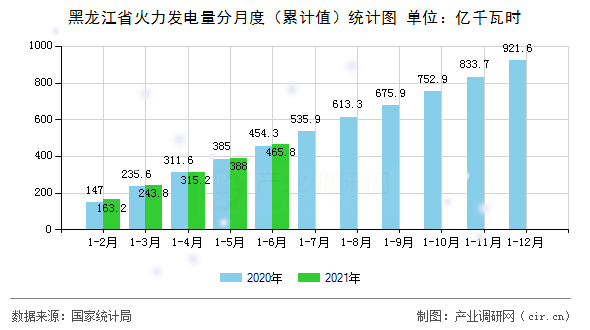 黑龍江省火力發電量分月度（累計值）統計圖