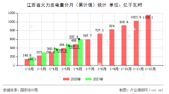 江西省火力發電量分月（累計值）統計
