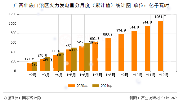 廣西壯族自治區火力發電量分月度（累計值）統計圖