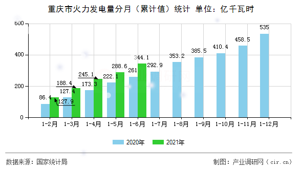 重慶市火力發電量分月（累計值）統計