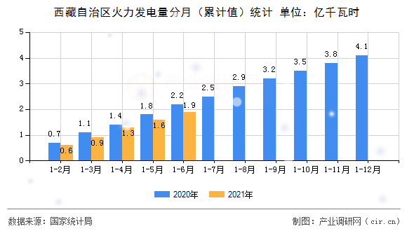 西藏自治區火力發電量分月（累計值）統計