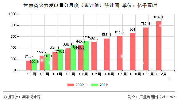 甘肅省火力發電量分月度（累計值）統計圖