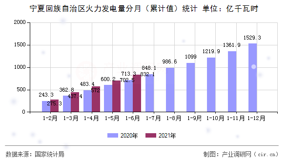 寧夏回族自治區火力發電量分月（累計值）統計