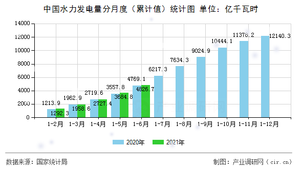 中國水力發(fā)電量分月度（累計值）統(tǒng)計圖