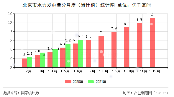 北京市水力發電量分月度（累計值）統計圖
