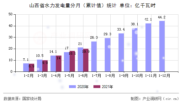 山西省水力發電量分月（累計值）統計