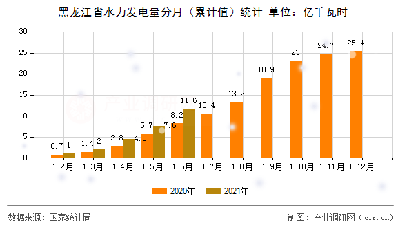 黑龍江省水力發(fā)電量分月（累計值）統(tǒng)計