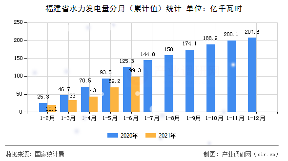 福建省水力發(fā)電量分月（累計(jì)值）統(tǒng)計(jì)