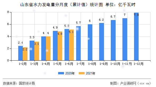 山東省水力發電量分月度（累計值）統計圖