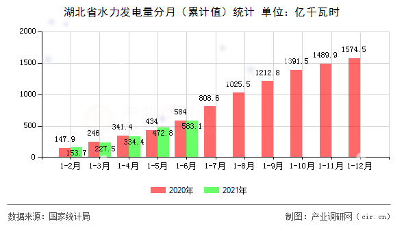 湖北省水力發電量分月（累計值）統計