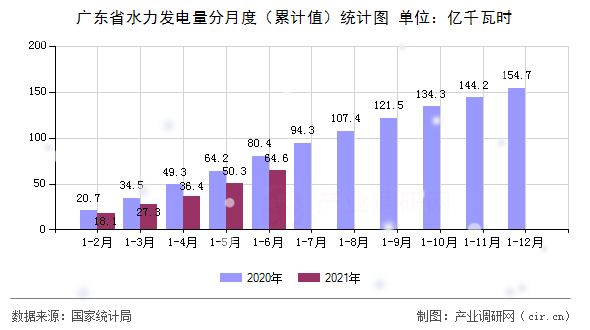 廣東省水力發電量分月度（累計值）統計圖