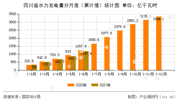 四川省水力發(fā)電量分月度（累計(jì)值）統(tǒng)計(jì)圖