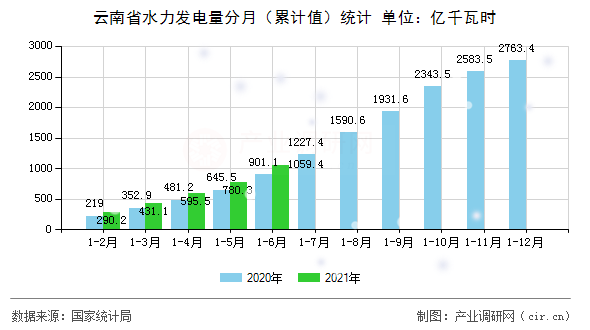 云南省水力發電量分月（累計值）統計