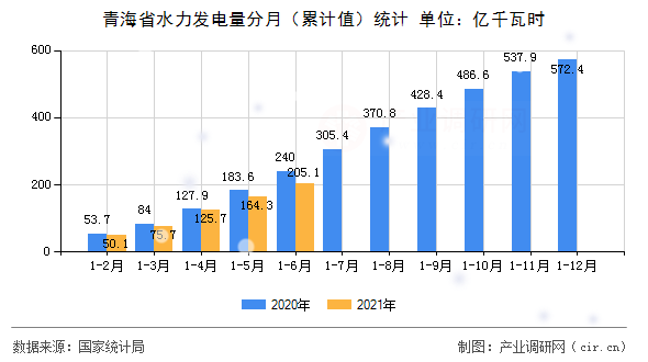青海省水力發電量分月（累計值）統計