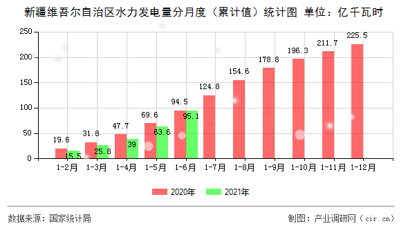 新疆維吾爾自治區水力發電量分月度（累計值）統計圖