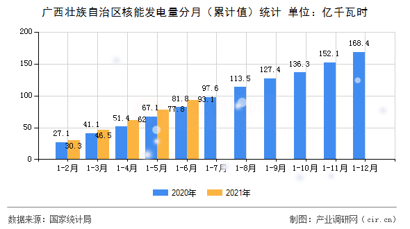 廣西壯族自治區核能發電量分月（累計值）統計