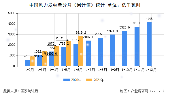 中國風力發電量分月（累計值）統計