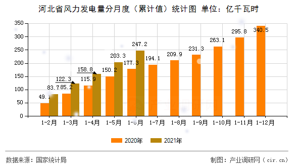 河北省風力發電量分月度（累計值）統計圖